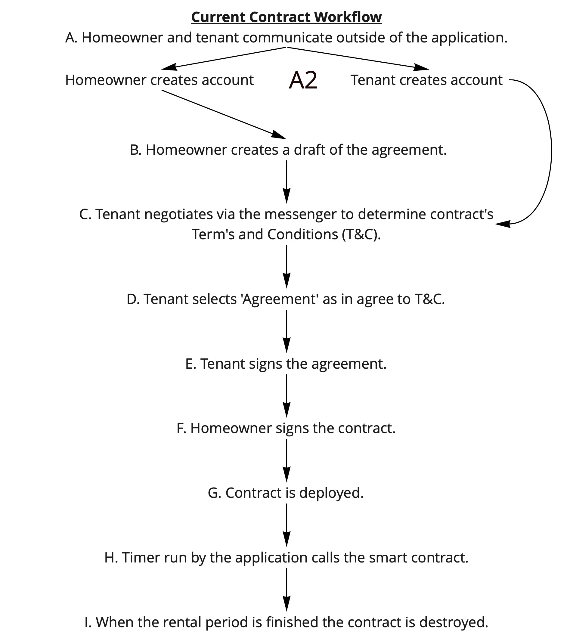 contract flow